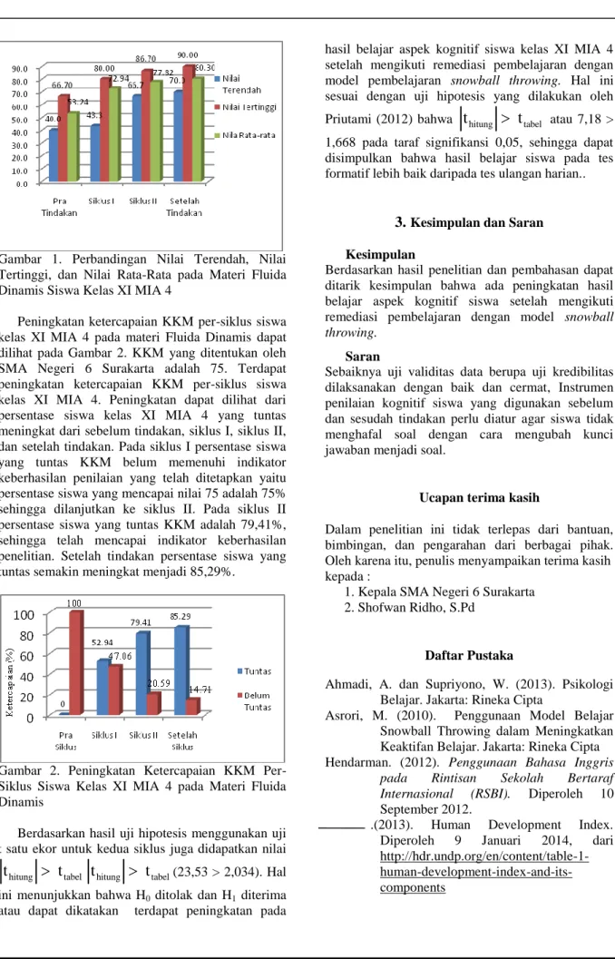 Gambar  1.  Perbandingan  Nilai  Terendah,  Nilai  Tertinggi,  dan  Nilai  Rata-Rata  pada  Materi  Fluida  Dinamis Siswa Kelas XI MIA 4  