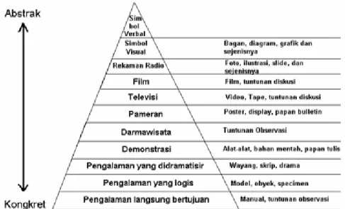 Gambar 1. Dale’s Cone of Experience