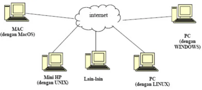 Gambar 2.1 Jaringan internet 
