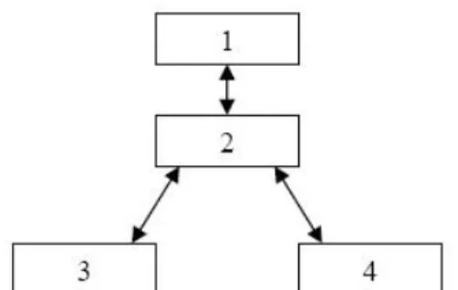 Gambar 2.9 Struktur navigasi linear 
