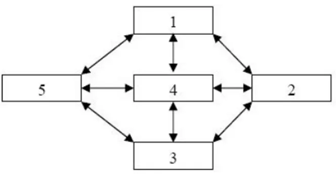 Gambar 2.11 Struktur navigasi non-linear 