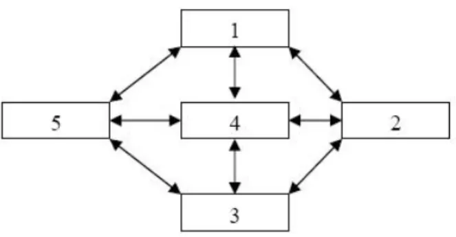 Gambar 2.11 Struktur navigasi non-linear 