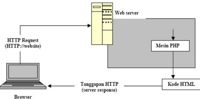 Gambar 2.3 Proses pada server-side 
