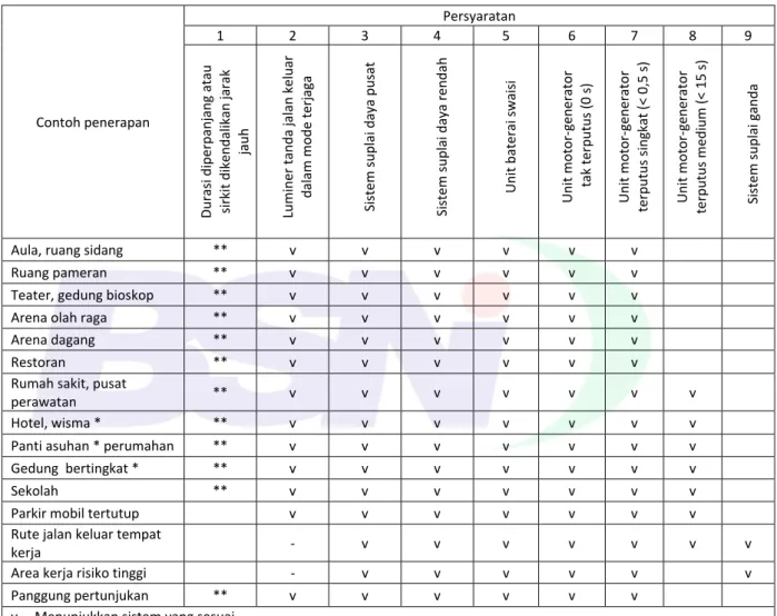 Tabel A.1 – Pedoman untuk pencahayaan darurat 