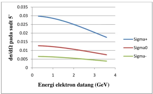 Gambar 2 Penampang hamburan elektron sigma 