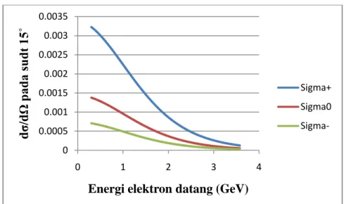 Gambar 3 Penampang hamburan elektron sigma 