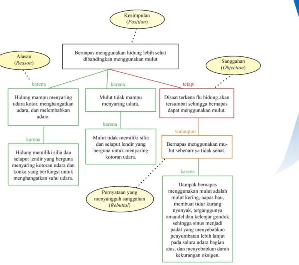 Gambar 1. Contoh Bentuk Argument Mapping   Sumber: Wijayanti, 2015 