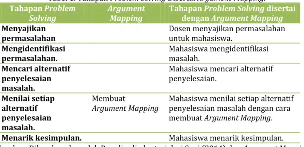 Tabel 1. Tahapan Problem Solving Disertai Argument Mapping. 