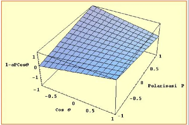Gambar 3.3: Plot 1 − αP cos θ terhadap θ.