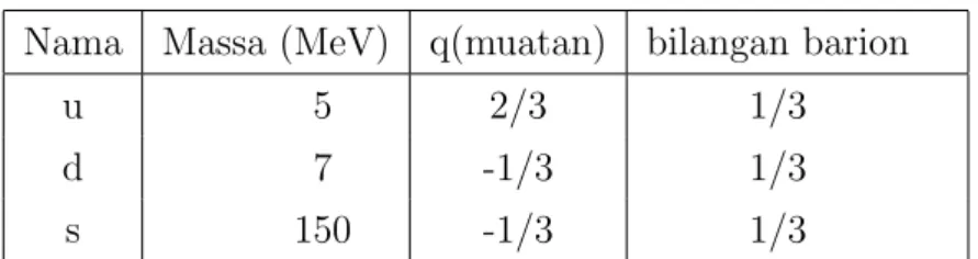 Tabel 2.1: Massa quark, muatan, dan bilangan barionnya[6].