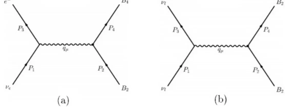 Gambar 2.1: Diagram Feynman untuk ν l + B 2 → l + B 4 , simbol B i dan l secara berturut-turut menunjukkan baryons dan leptons