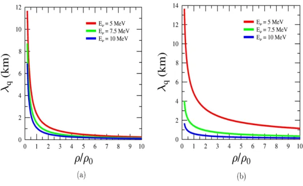 Gambar 3.4: Perbandingan lintasan bebas rata-rata neutrino untuk variasi en- en-ergi awal neutrio; (a) Metode hamburan dengan pendekatan N kali hamburan dua partikel, (b) Metode hamburan dengan memperhatikan efek banyak benda dari struktur suatu materi.