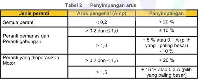 Tabel 2      Penyimpangan arus 