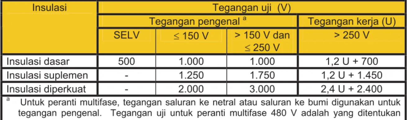 Tabel 4    Tegangan untuk uji kuat listrik  Tegangan uji  (V) 