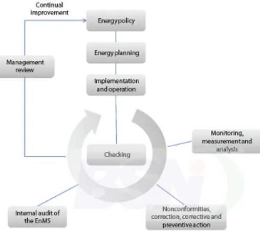 Gambar 1  Model Sistem Manajemen Energi dalam ISO 50001:2011 - Energy  management systems — Requirements with guidance for use 