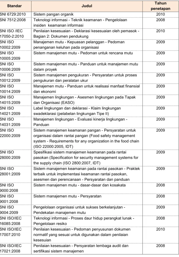 Tabel 4  Daftar Standar Nasional Indonesia – SNI Manajemen 
