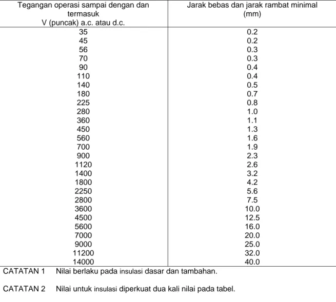 Tabel 12    Jarak bebas dan jarak rambat minimum  (penutup, konstruksi tertutup atau penyegel yang rapat)  Tegangan operasi sampai dengan dan 