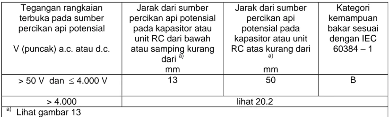 Tabel 13     Kategori kemampuan terbakar berhubungan dengan jarak dari sumber  percikan api potensial 