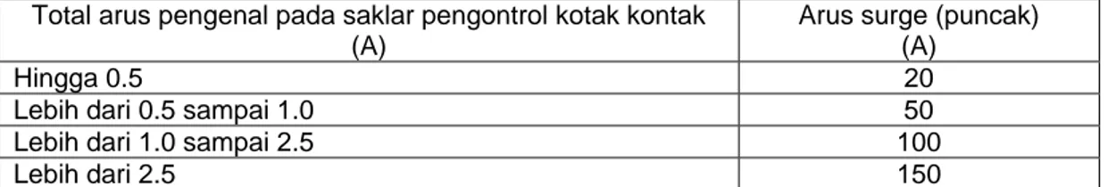 Tabel 14    Puncak arus surge  Total arus pengenal pada saklar pengontrol kotak kontak 