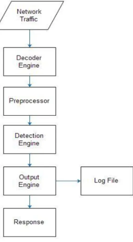 Gambar 1. Flowchart snort  2.7 Snort Rule 
