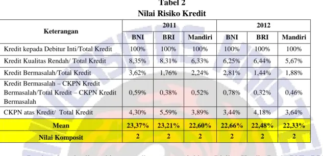 Tabel 2  Nilai Risiko Kredit 