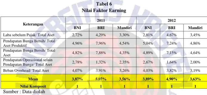 Tabel 6  Nilai Faktor Earning 