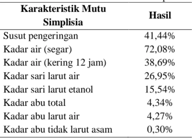 Tabel 2. Hasil Karakteristik Mutu Simplisia  Karakteristik Mutu 