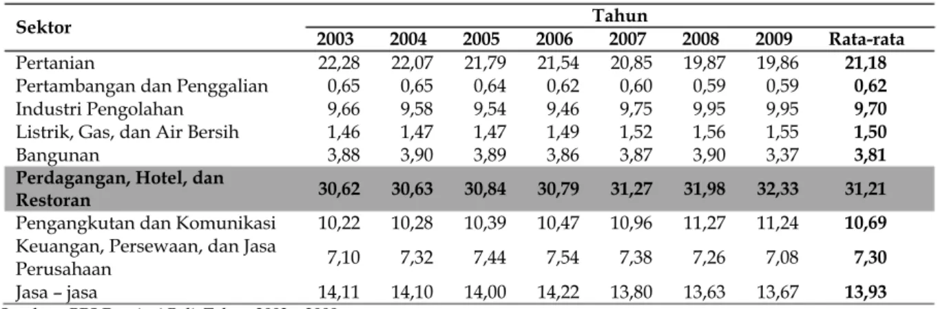 Tabel 1. Kontribusi 9 Sektor Terhadap PDRB Provinsi Bali Tahun 2003 – 2009 
