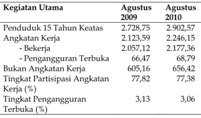 Tabel 3. Jumlah Penduduk 15 Tahun Keatas  Menurut Kegiatan, Agustus 2009-2010  