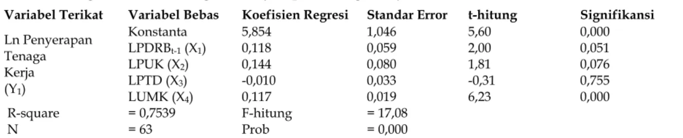 Tabel 4. Rangkuman Hasil Regresi Penyerapan Tenaga Kerja di Provinsi Bali Metode Fixed Effect  Variabel Terikat  Variabel Bebas  Koefisien Regresi Standar  Error  t-hitung  Signifikansi  Ln Penyerapan  Tenaga  Kerja  (Y 1 )  Konstanta 5,854  1,046  5,60  0