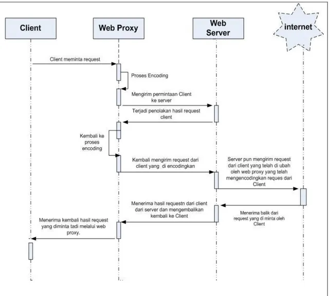 Gambar 3.3  Diagram Sequence WebProxy 