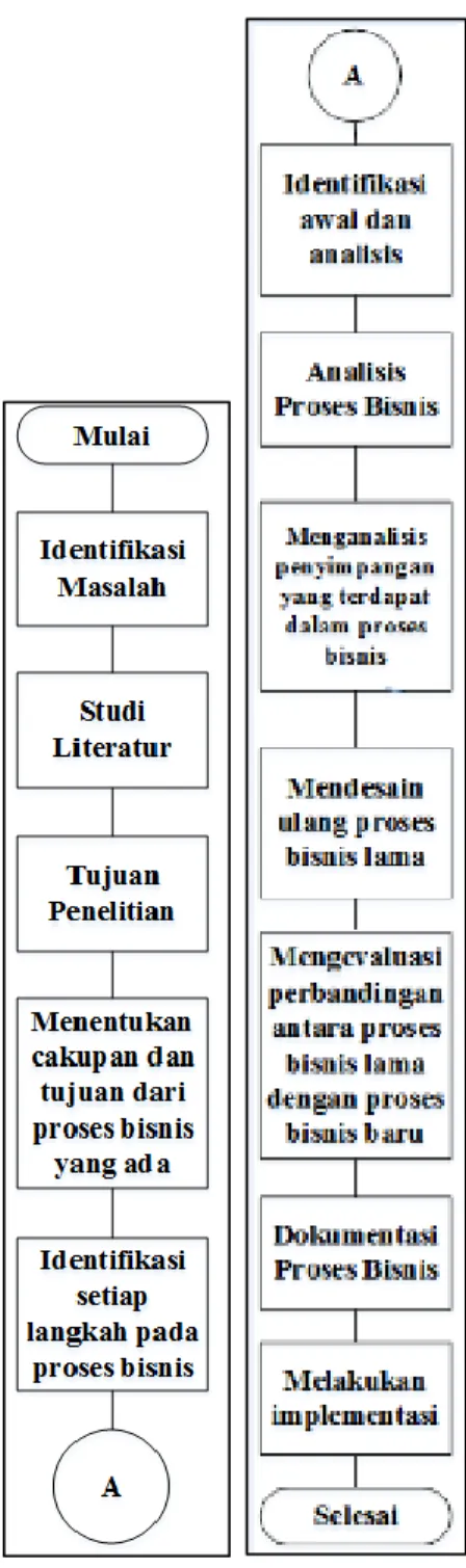 Gambar 1. Diagram Alir Prosedur Penelitian 
