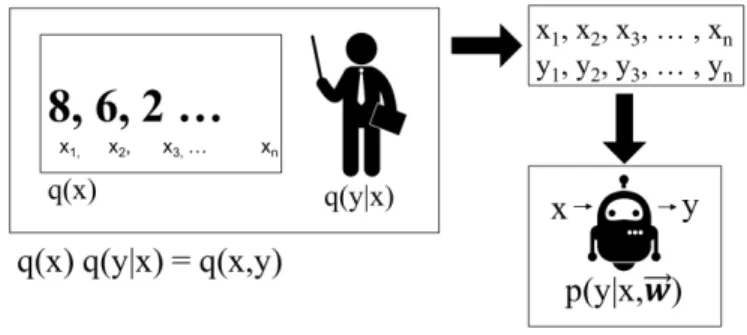 Fig. 1.6. Supervised learning - mathematical explanation 2