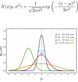 Fig. 2.3. Univariate Gaussian 1