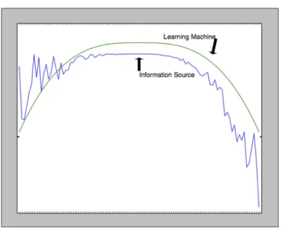 Fig. 2.5. Information source vs learning machine
