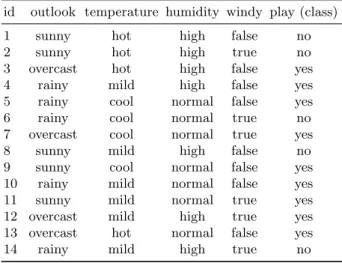 Table 4.1. Contoh dataset play tennis [3]