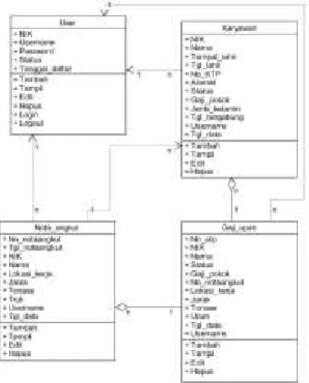 Diagram Class menggambarkan dan menunjukan hubungan antara class – class yang ada dalam sistem  yang sedang dibangun dan bagaimana class tersebut saling berkolaborasi untuk mencapai tujuan