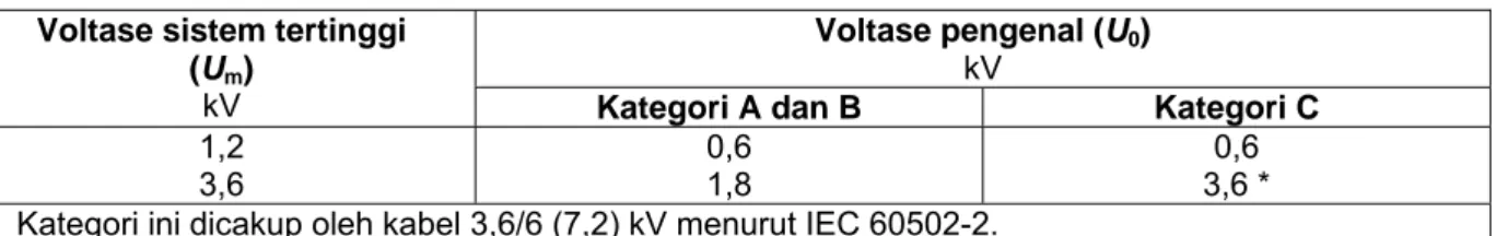 Tabel 1    Voltase pengenal U 0  yang direkomendasikan  Voltase pengenal (U 0 ) 