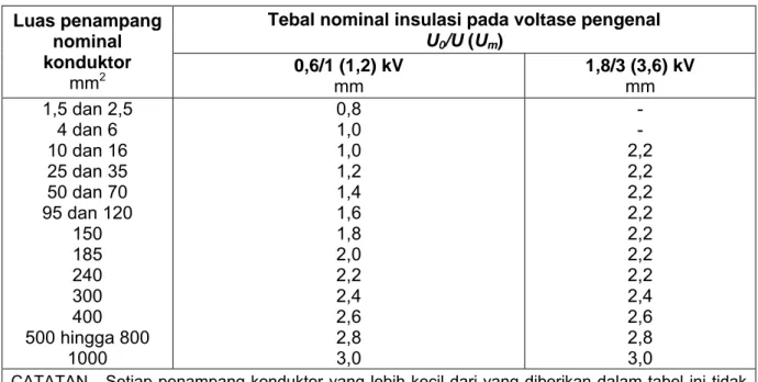 Tabel 5    Tebal nominal insulasi PVC/A 