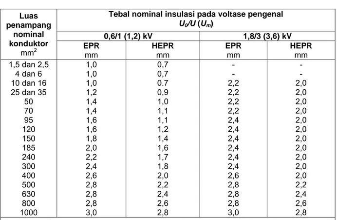 Tabel 7    Tebal nominal insulasi EPR dan HEPR 