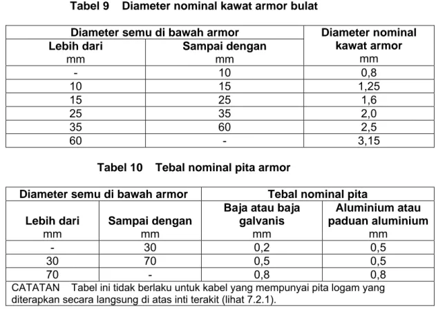 Tabel 9    Diameter nominal kawat armor bulat  Diameter semu di bawah armor 