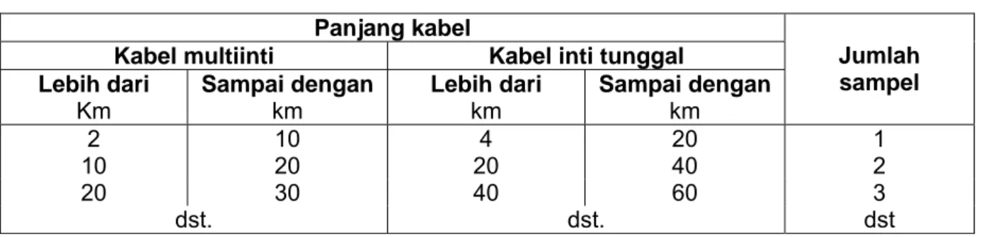 Tabel 12    Jumlah sampel untuk uji sampel  Panjang kabel 