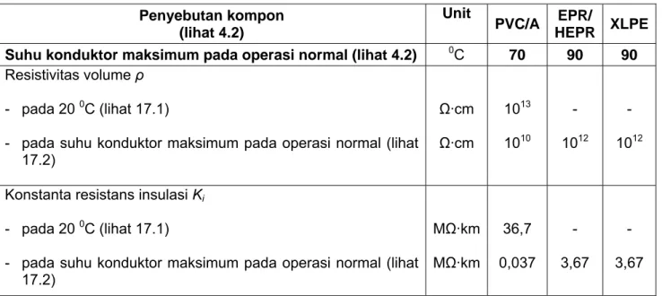 Tabel 13    Persyaratan uji tipe listrik untuk kompon insulasi 