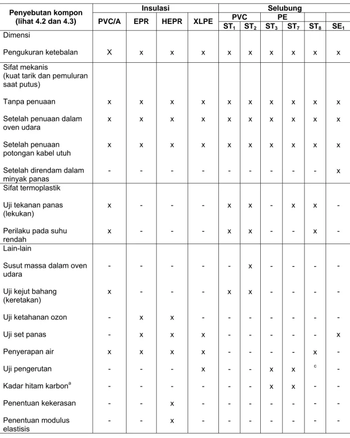 Tabel 14    Uji tipe nonlistrik  (lihat Tabel 15 hingga 23) 
