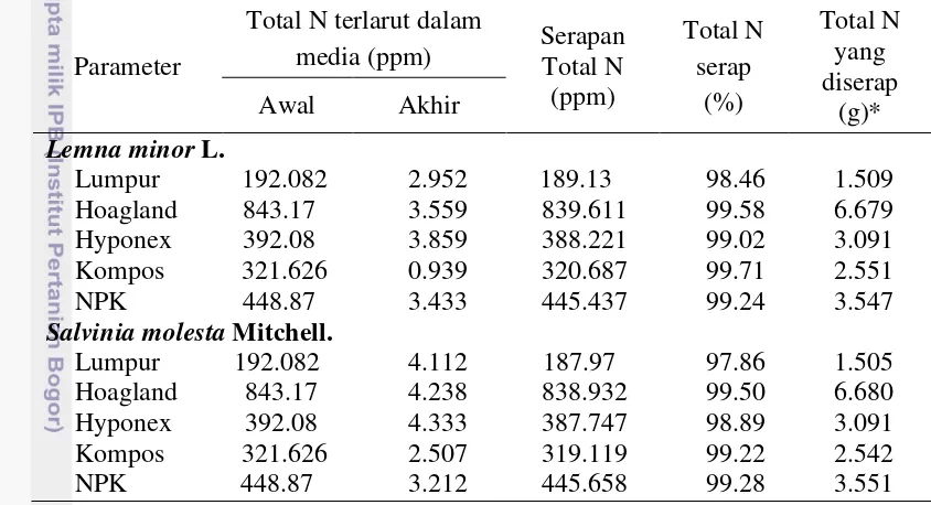 Tabel 1  Total nitrogen pada berbagai media tanam Lemna minor L. dan Salvinia 