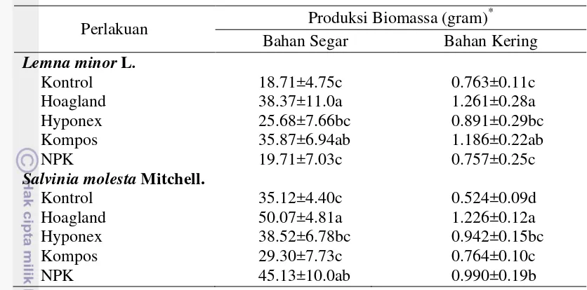 Tabel 6  Produksi biomassa Lemna minor L. dan Salvinia molesta Mitchell. 