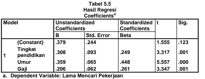 Tabel 5.5  Hasil Regresi  Coefficients a Model  Unstandardized  Coefficients  Standardized Coefficients  t  Sig