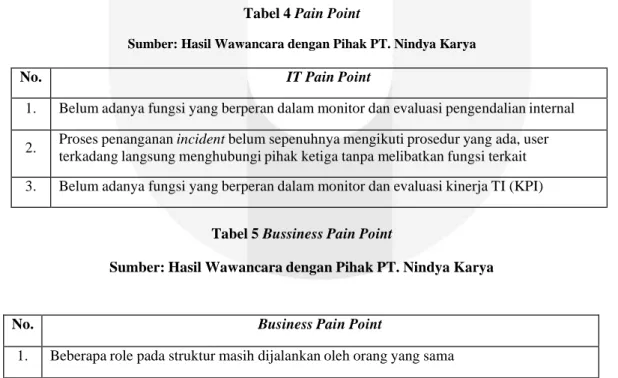 Tabel 4 Pain Point 