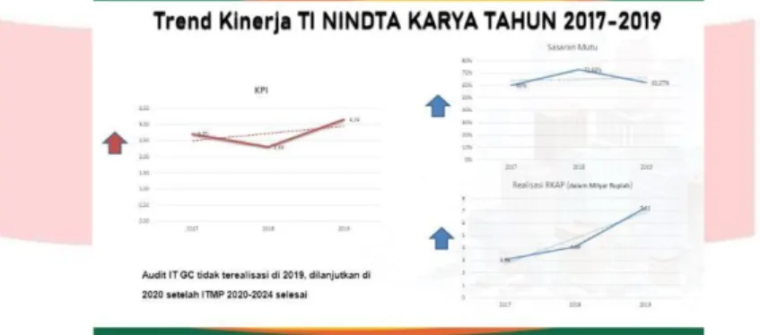 Gambar I 1Trend Kinerja TI PT.Nindya Karya 2017-2019 