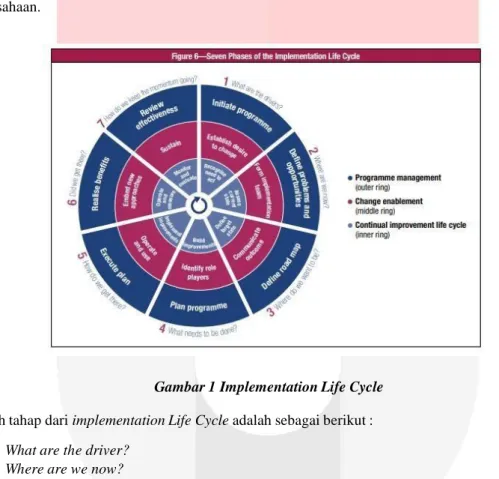 Gambar 1 Implementation Life Cycle 